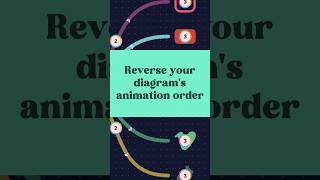 Reverse Diagram Animations in One Click — No Timeline Needed