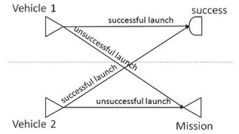 Graphical evaluation and review technique