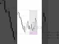 XAUUSD HIDDEN OB+Breaker block #smarttrading #fxcommunity #pipalert #forexeducation #forexjourney