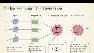 GeoAI Tutorial: What is a Perceptron? | Basics of Neural Networks & AI