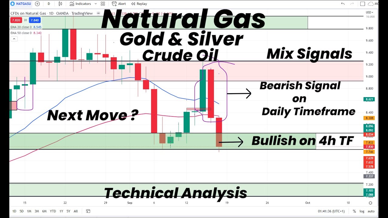 Natural Gas Mix Signal Buy and Sell Moves Gold & Silver Crude Oil