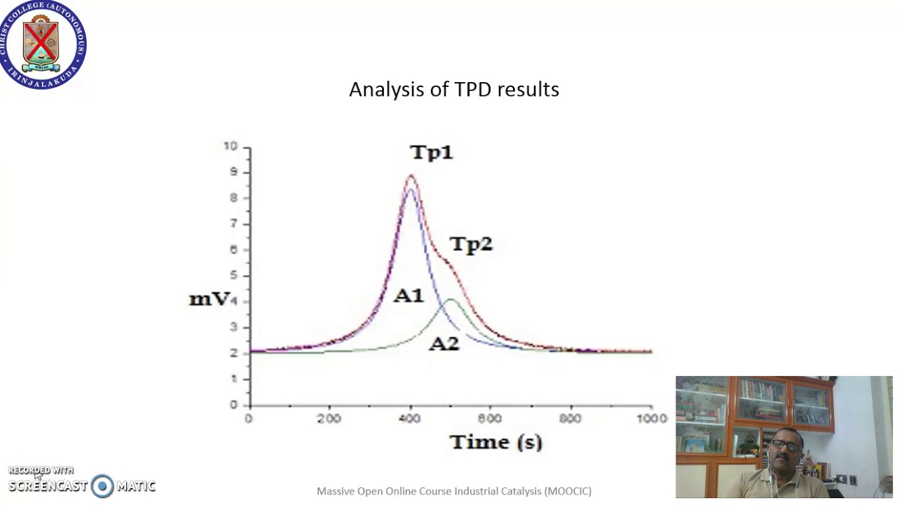 Temperature Programmed Desorption of Ammonia to study the acidity of ...