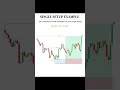 #Order Block Pullbacks: Entry 📉