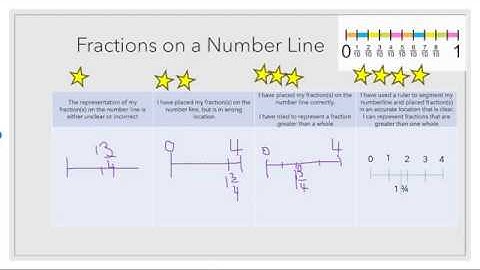 Fractions on a Number Line II   Rubric