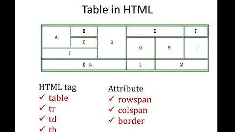 Use of  rowspan and colspan attribute to Create non-structured Table in HTML