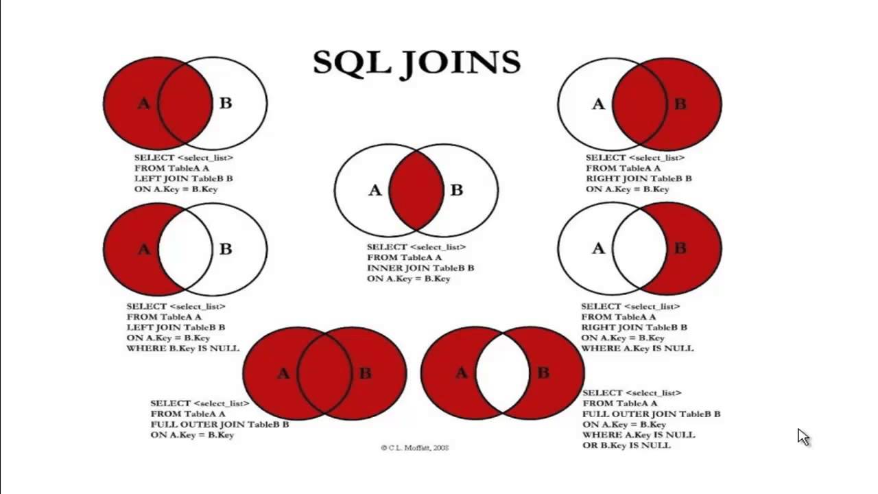 sql joins - YouTube