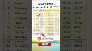 RRB Group D Expected cut off kya rhegi 😱 master study delhi police result ssc gd rrb ntpc #rrbs