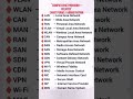 Exam related abbreviationsll#computer Networkinll Full form of LAN VAN PAN VPN WIFI#abbreviations