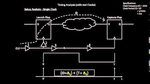 How to do Setup timing Analysis Real Clocks?? Learn @ Udemy- VLSI Academy