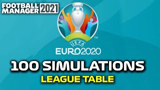 I SIMULATED UEFA EURO 2020 100 TIMES | Football Manager 2021 Experiment | Results and League Table