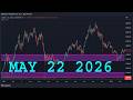 S&P 500 (SPY) Analysis Today | MAY 22 2026 | S&P 500 SPY Forecast | S&P 500 Technical analysis