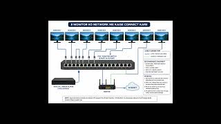 How to Connect 8 Monitors on a Network | LAN Switch Setup Diagram