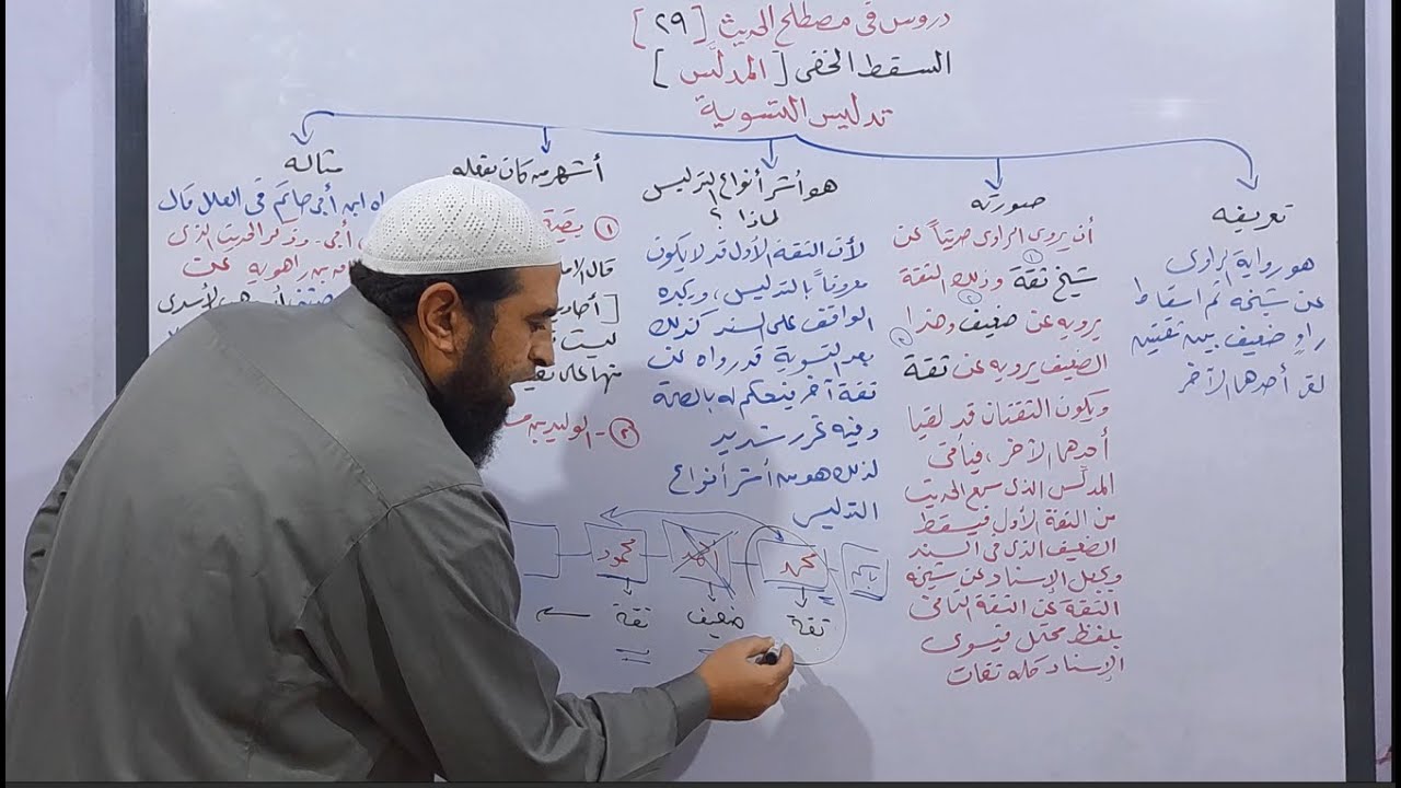 دروس في المصطلح 29 ( شرح تدليس التسوية مع ذكر مثال توضيحي  و تطبيقي عليه  )