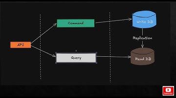 CQRS pattern | Microservices architecture