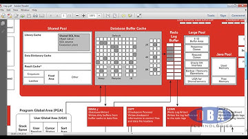 Oracle Architecture diagram question - database writer pointer to redo log buffers