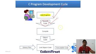 C   First Coding | Lecture-2