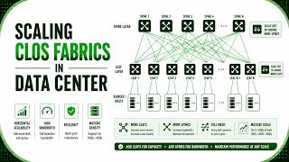 Scaling Clos fabrics in Data Center