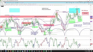 USD/CAD Currency Pair | Cycle Analysis | Timing & Price Projections askSlim.com