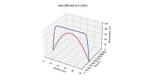 How a Hot Rod Cools Over Time — Heat Diffusion in Iron vs Concrete (0–1800 s)