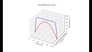 How A Hot Rod Cools Over Time Heat Diffusion In Iron Vs Concrete 01800 S