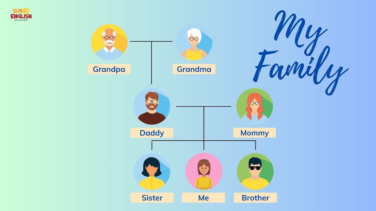 👨‍👩‍👧‍👦 My Family Vocabulary for Kids & Preschool Kids | Learn Family ...