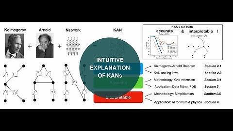 Basics of Kolmogorov Arnold Networks: Build your first KAN in 10 minutes.