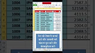 Excel Me Total Row Ka Magic 😱 | 5 Second Me Sum Auto Ho Jaayega! 💥 #ExcelShorts #GyanWorld #excel