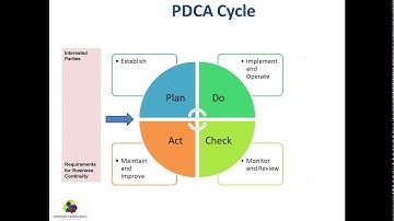 ISO 22301   Implementation and Certification