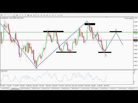 Weekly Forex Forecast 3rd to 7th February 2020