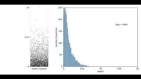 3000 Particle simulation with gravity