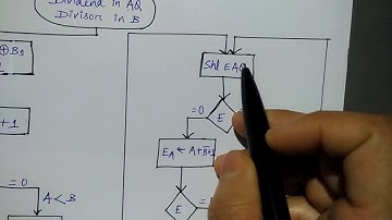 division algorithm in computer architecture| Hindi | COA | Lec-47 | Niharika Panda