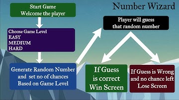 9. How to generating random number  - Game Development Course Using Unity and c#
