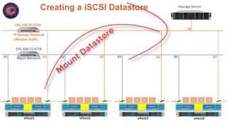 VMware-DCV-Tutorial-16.Creating a iSCSI Datastore