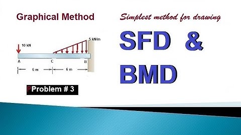 15.4  SFD and BMD for a cantilever beam carrying  a couple and UVL load using graphical method.