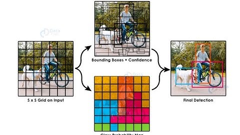 YOLO | Object Detection | Bounding Box