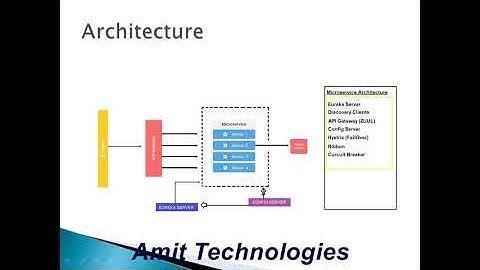 Part 1 - All about Microservices and microservices tutorial in English - Amit Goyal