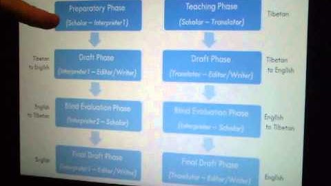 Translation Workflows