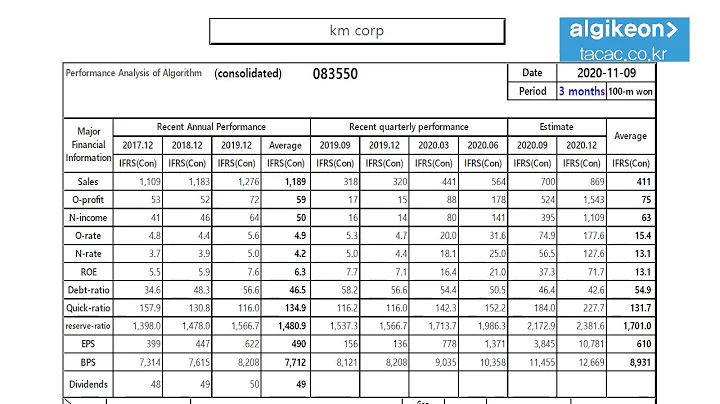 km 083550 Algorithm Investment Report