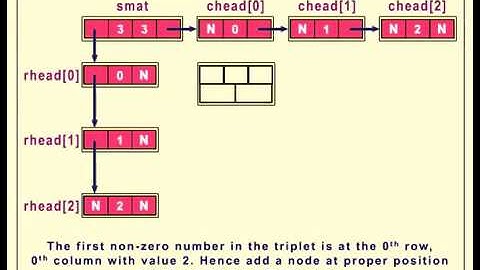 Storing information of a sparse matrix in a Linked List form UNIT -3