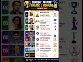 March 2026 Current Affairs | Awards & Honours 🏆 | Important Awards for UPSC, SSC, Banking #viral