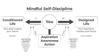 Why Self-Discipline (Mindful Self-Discipline notes #1)