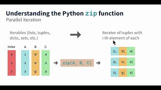 Zip Function,use stack and queue in list python in hindi