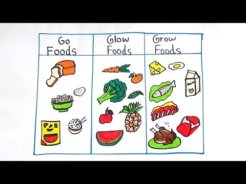 Go Grow Glow Foods Chart