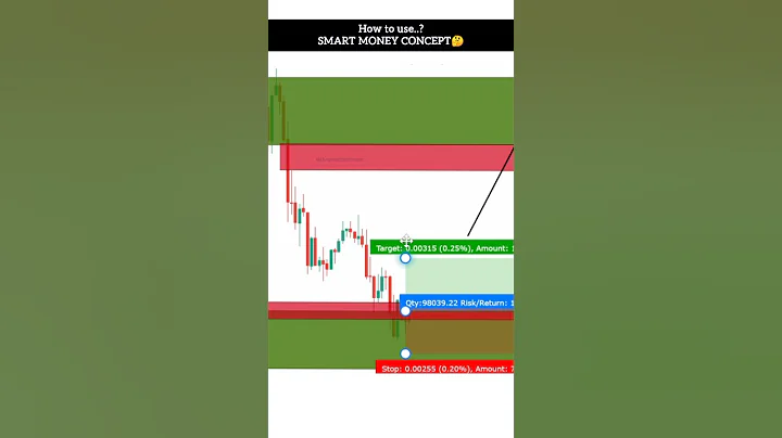 How to Use Smart Money Concept? | SMC Trading for Beginners | Day Trading | #trading #crypto #shorts