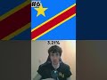 Top 10 Fastest Growing Countries (Updated 2026) #shorts