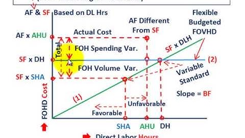 Standard Cost Variance Analysis (Using Graphical Approach For Fixed Overhead, Spending & Volume)