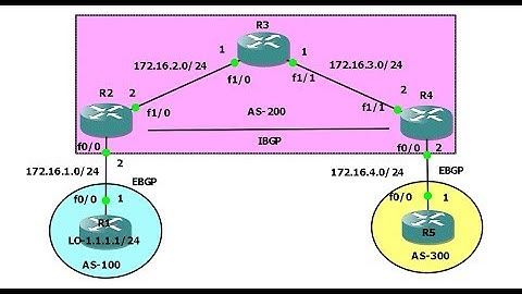 BGP-5.How to configure Internal BGP (IBGP) Lab Part-2 in Tamil