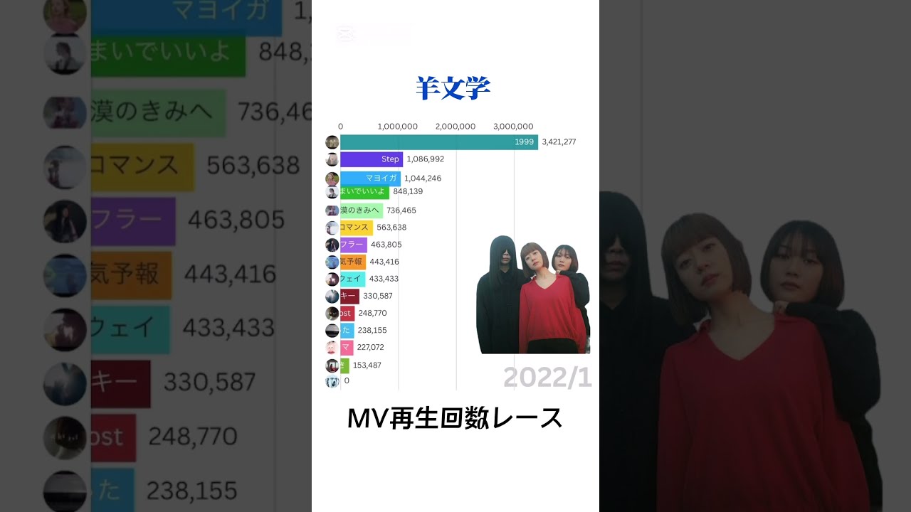【羊文学】MV再生回数レース/MV Playback Race