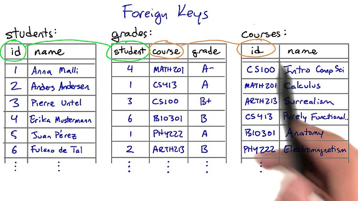 Foreign Keys - Intro to Relational Databases