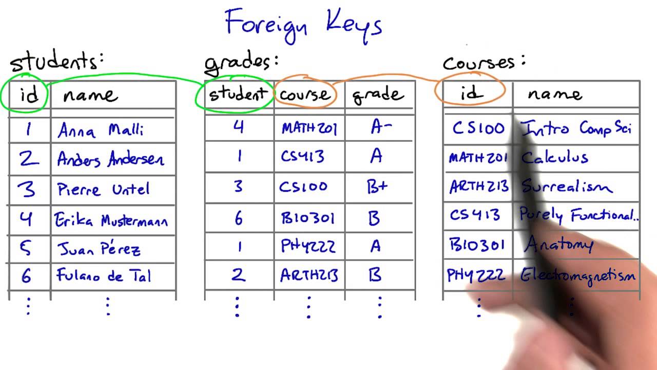 Foreign Keys - Intro To Relational Databases